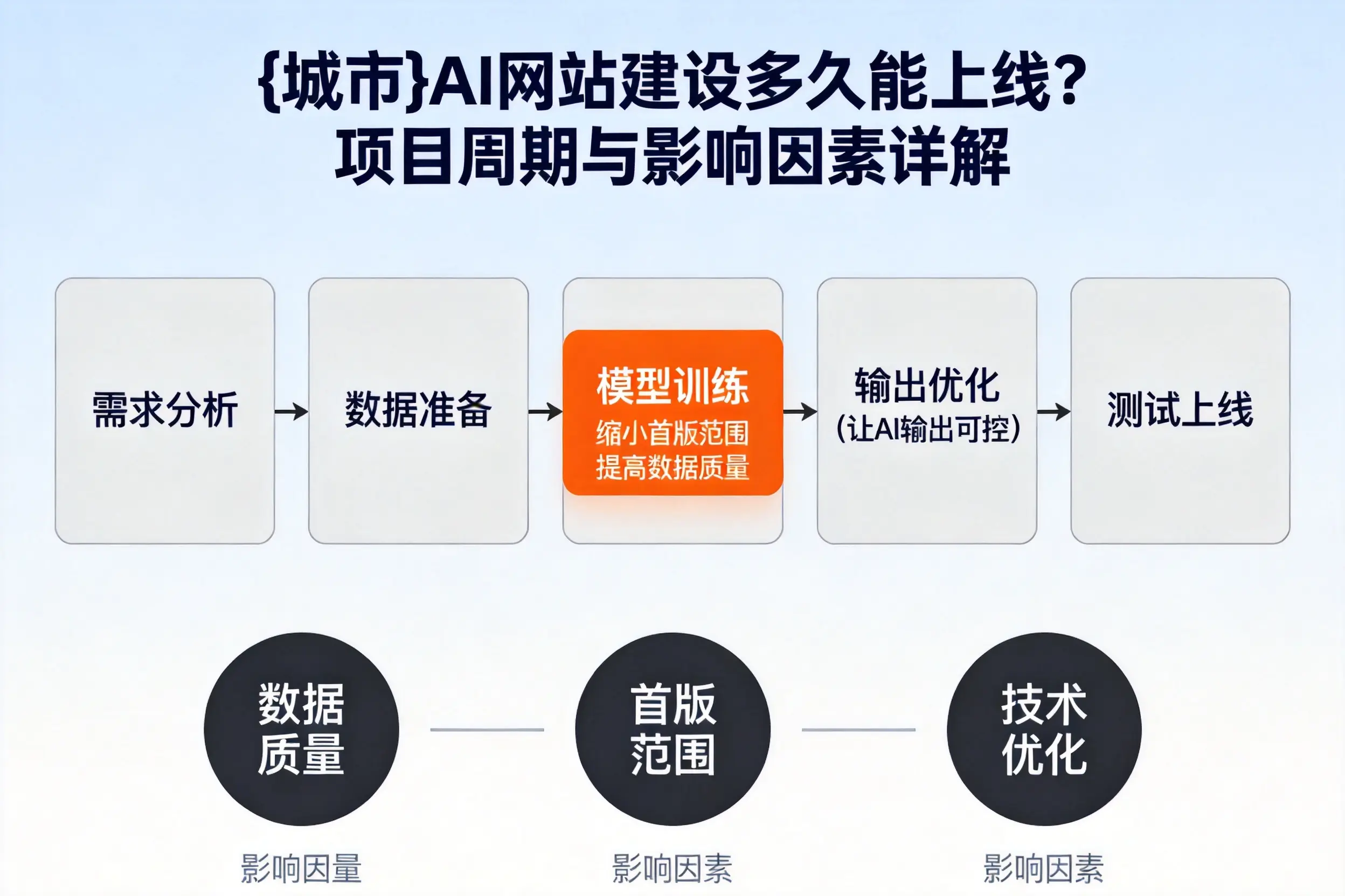 湘潭AI网站建设多久能上线?项目周期与影响因素详解