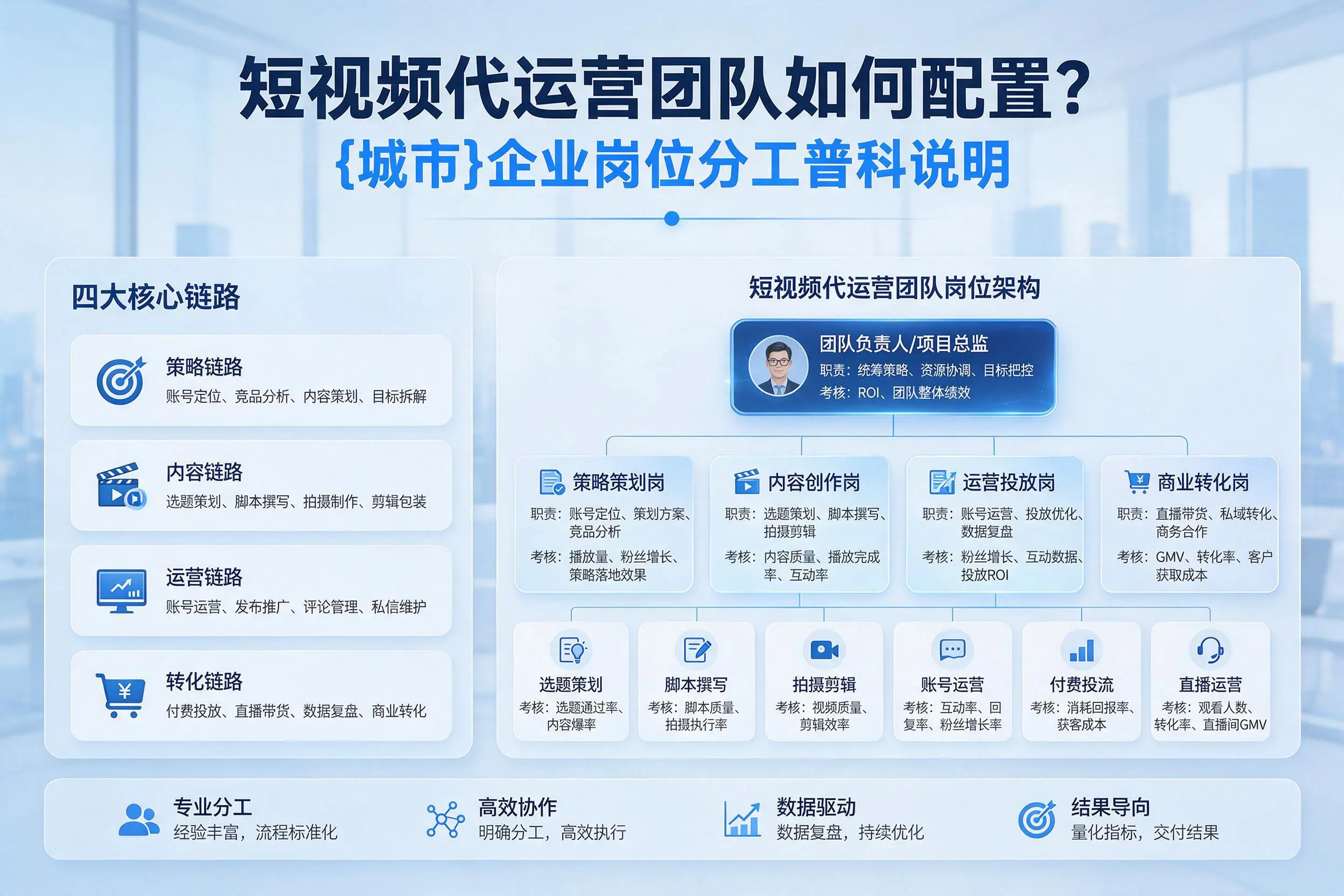 短视频代运营团队如何配置?湘潭企业岗位分工科普说明