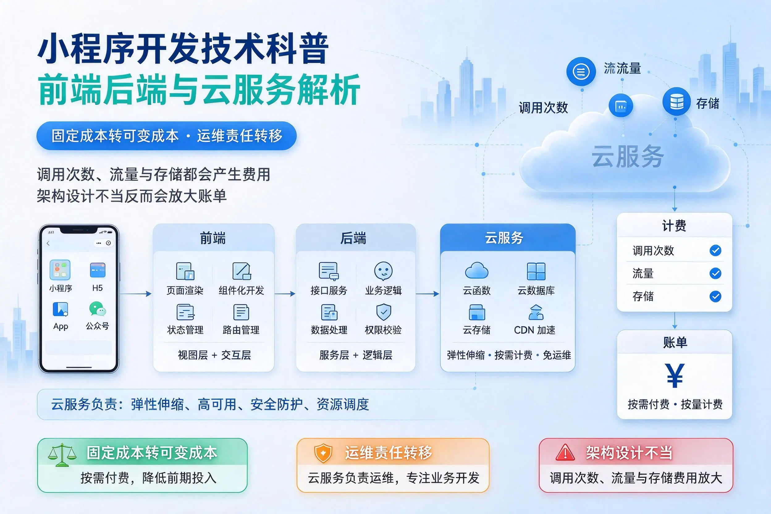 湘潭小程序开发技术科普:前端后端与云服务解析