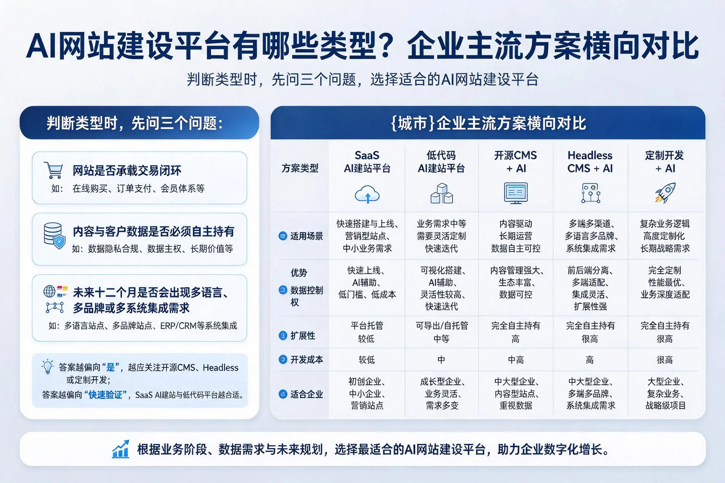 AI网站建设平台有哪些类型?湘潭企业主流方案横向对比