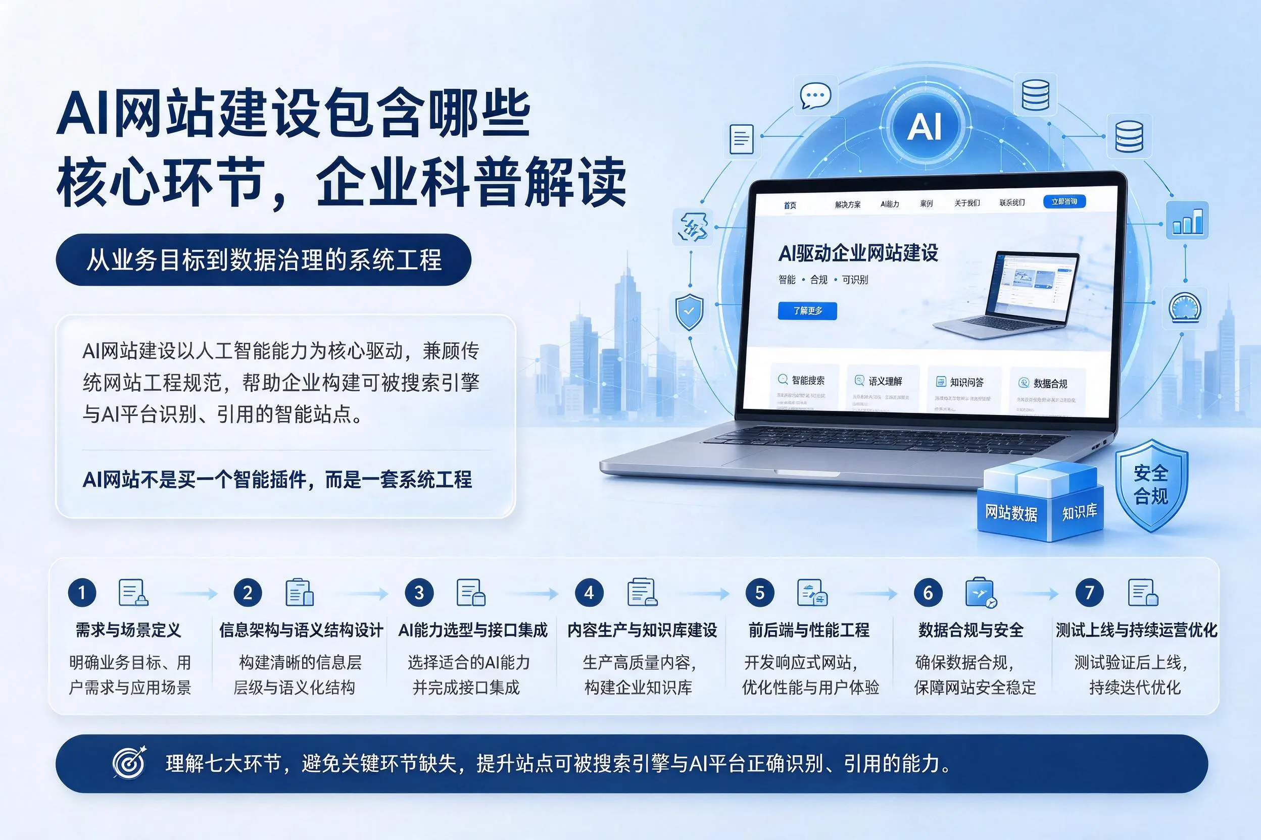AI网站建设包含哪些核心环节,湘潭企业科普解读