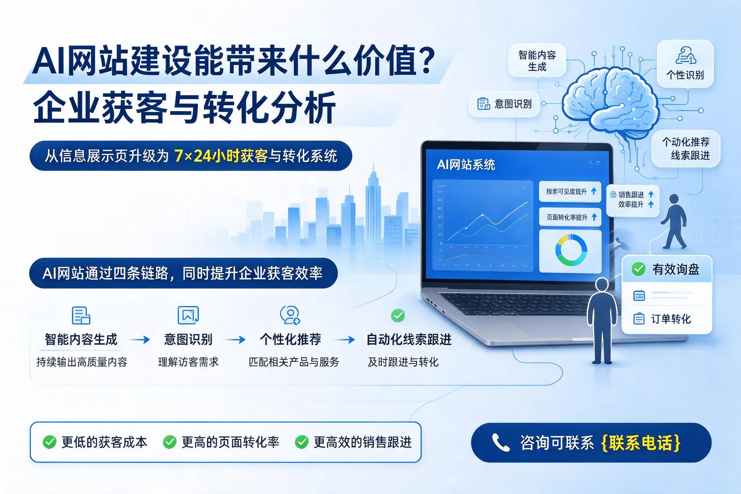 AI网站建设能带来什么价值？湘潭企业获客与转化分析